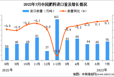 2022年7月中國肥料進口數據統計分析