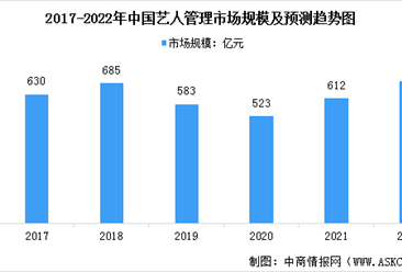 2022年中國藝人管理市場規模及行業發展趨勢預測分析（圖）