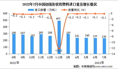 2022年7月中国初级形状的塑料进口数据统计分析