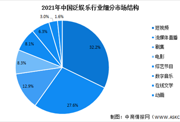 2022年中國泛娛樂行業市場現狀預測分析：短視頻占比較大（圖）