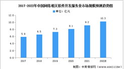 2022年中國網絡相關軟件開發服務業市場規模及驅動因素預測分析（圖）