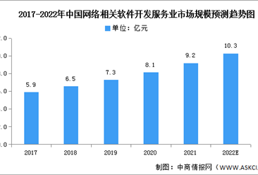 2022年中國網絡相關軟件開發服務業市場規模及驅動因素預測分析（圖）