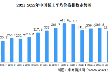 2022年7月中國稀土價格走勢分析：價格指數總體呈緩慢下行趨勢