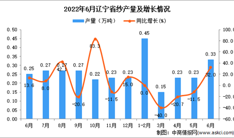 2022年6月辽宁纱产量数据统计分析