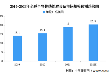 2022年全球半导体热处理设备市场规模及结构预测分析（图）