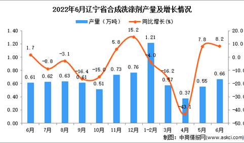2022年6月辽宁合成洗涤剂产量数据统计分析