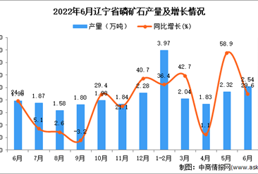2022年6月辽宁磷矿石产量数据统计分析