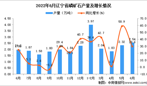2022年6月辽宁磷矿石产量数据统计分析