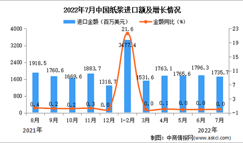 2022年7月中国纸浆进口数据统计分析