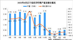 2022年6月辽宁化学纤维产量数据统计分析