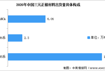 2022年中國三元正極材料市場數據預測分析（圖）
