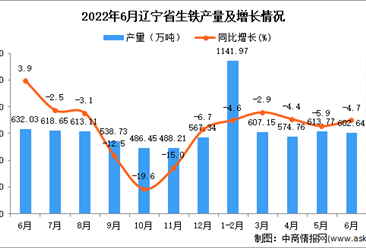 2022年6月辽宁生铁产量数据统计分析