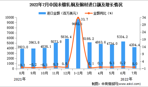 2022年7月中国未锻轧铜及铜材进口数据统计分析