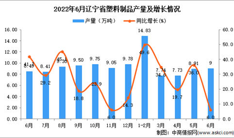 2022年6月辽宁塑料制品产量数据统计分析