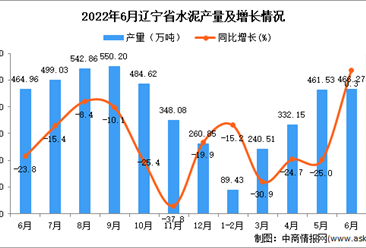 2022年6月遼寧水泥產量數據統計分析