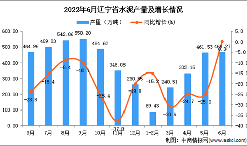 2022年6月辽宁水泥产量数据统计分析