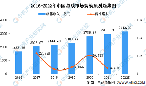 2022年中国游戏行业市场规模及细分领域占比预测分析