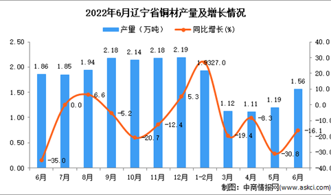 2022年6月辽宁铜材产量数据统计分析