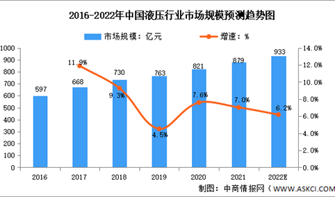 2022年中国液压行业市场规模及发展前景预测分析（图）