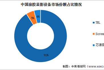 2022年中国涂胶显影设备市场规模及竞争格局预测分析（图）