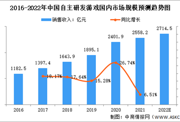 2022年中国游戏行业市场规模及细分市场规模预测分析（图）