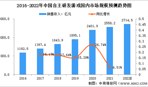 2022年中国游戏行业市场规模及细分市场规模预测分析（图）