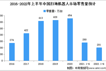 2022年1-6月中国扫地机器人市场运行情况分析：零售额57.3亿元