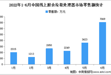 2022年1-6月中国厨余垃圾处理器线上市场运行情况分析：零售量8.3万台