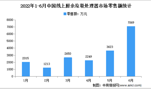 2022年1-6月中国厨余垃圾处理器线上市场运行情况分析：零售量8.3万台