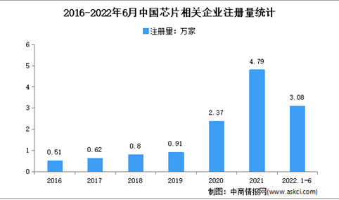 现存芯片相关企业超14万家：2022年上半年中国芯片企业大数据分析