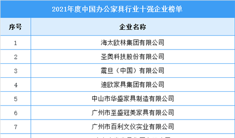 2021年度中国办公家具行业十强企业名单（图）