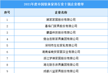 2021年度中国软体家具行业十强企业名单（图）
