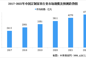2022年中國定制家具行業市場規模及發展前景預測分析（圖）