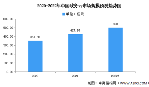 2022年中国政务云市场数据预测分析：将继续保持稳健增长（图）
