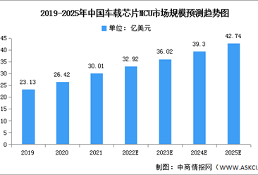2022年中国车规级MCU市场现状及发展前景预测分析（图）