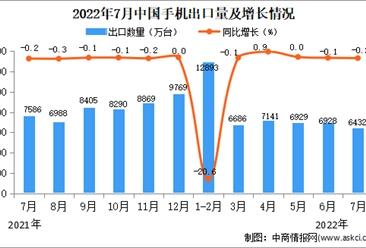 2022年7月中国手机出口数据统计分析