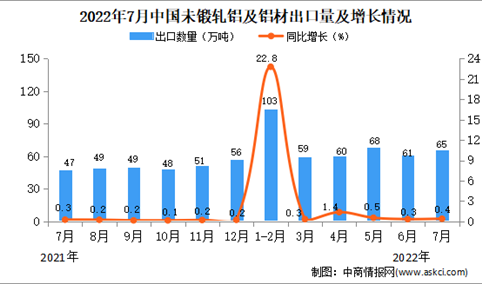 2022年7月中国未锻轧铝及铝材出口数据统计分析