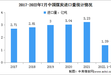 2022年1-7月原煤行業運行情況：產量同比增長11.5%（圖）
