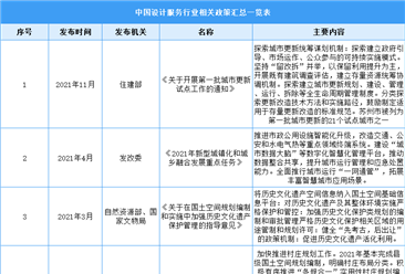 2022年中国设计服务行业最新政策汇总（表）