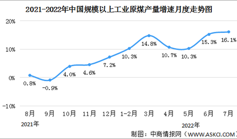 2022年1-7月中国能源生产情况：电力生产增速加快（图）