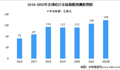 2022年全球半导体硅片市场规模及出货情况预测分析