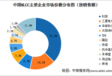 2022年中国射频微波MLCC市场规模及市场竞争格局预测分析（图）