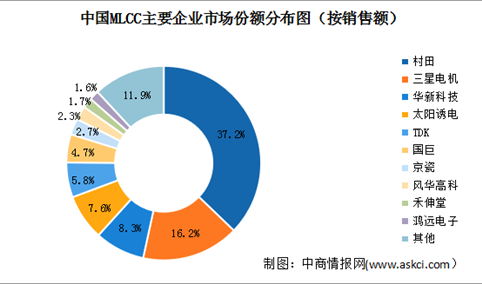 2022年中国射频微波MLCC市场规模及市场竞争格局预测分析（图）