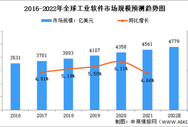 2022年全球及中国工业软件行业市场规模预测分析（图）
