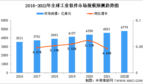 2022年全球及中国工业软件行业市场规模预测分析（图）
