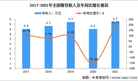 2021年中国餐饮行业大数据分析：呈稳步恢复态势（图）