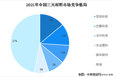 2022年中國三元正極材料出貨量及競爭格局預測分析（圖）