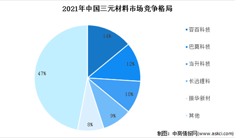 2022年中国三元正极材料出货量及竞争格局预测分析（图）