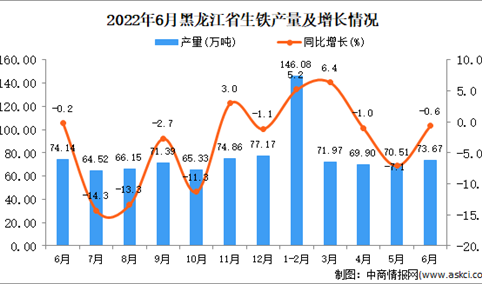 2022年6月黑龙江生铁产量数据统计分析