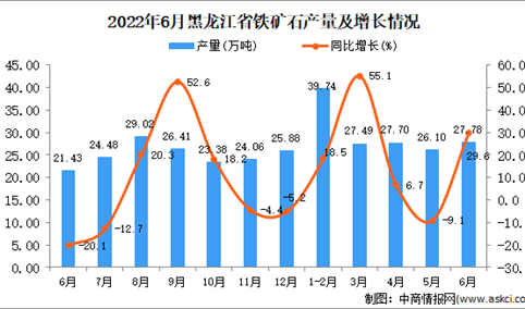 2022年6月黑龙江铁矿石产量数据统计分析